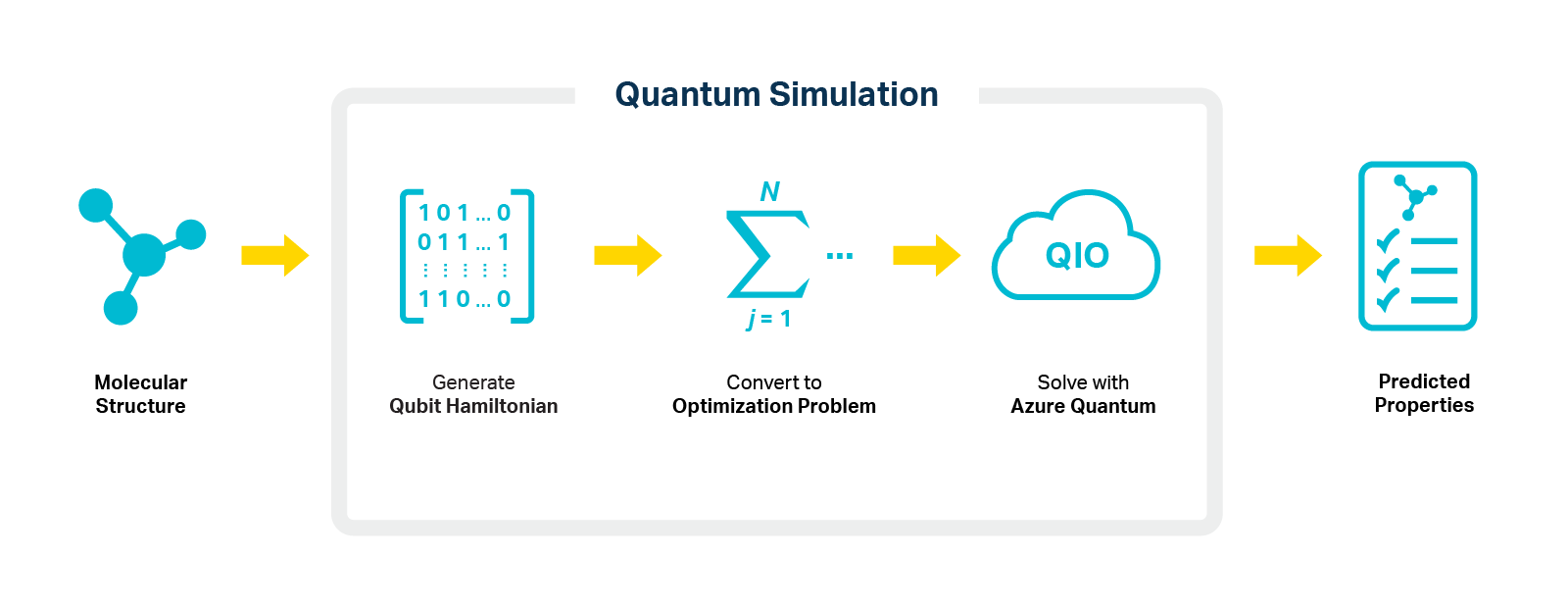Computational chemistry simulation using OTI Lumionics quantum methods and Microsoft QIO