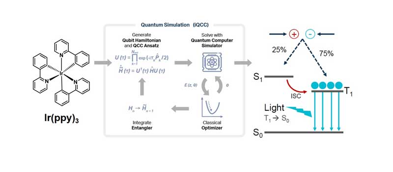 Simulating OLED emitters on a quantum computer